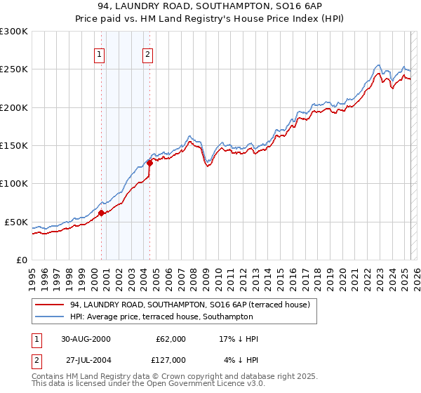 94, LAUNDRY ROAD, SOUTHAMPTON, SO16 6AP: Price paid vs HM Land Registry's House Price Index