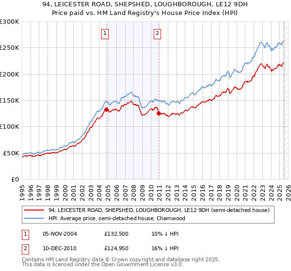 94, LEICESTER ROAD, SHEPSHED, LOUGHBOROUGH, LE12 9DH: Price paid vs HM Land Registry's House Price Index