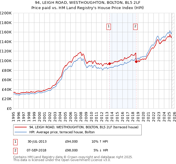 94, LEIGH ROAD, WESTHOUGHTON, BOLTON, BL5 2LF: Price paid vs HM Land Registry's House Price Index