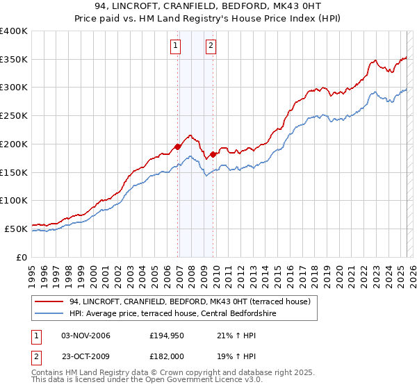 94, LINCROFT, CRANFIELD, BEDFORD, MK43 0HT: Price paid vs HM Land Registry's House Price Index
