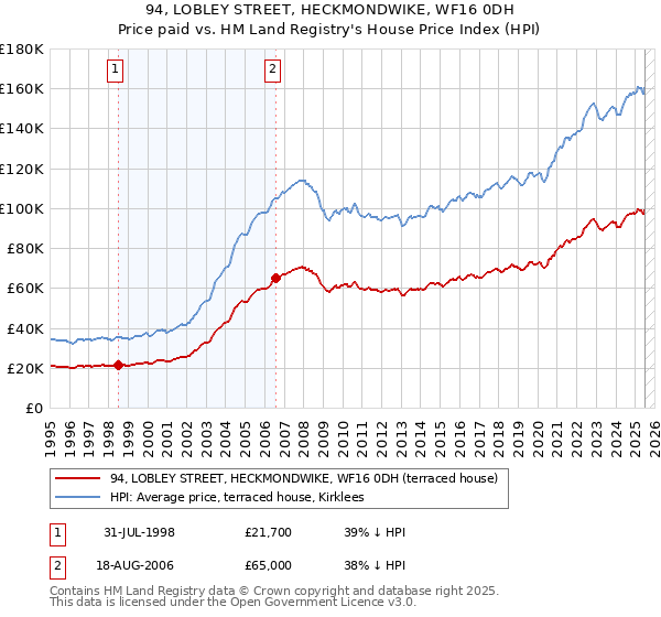 94, LOBLEY STREET, HECKMONDWIKE, WF16 0DH: Price paid vs HM Land Registry's House Price Index