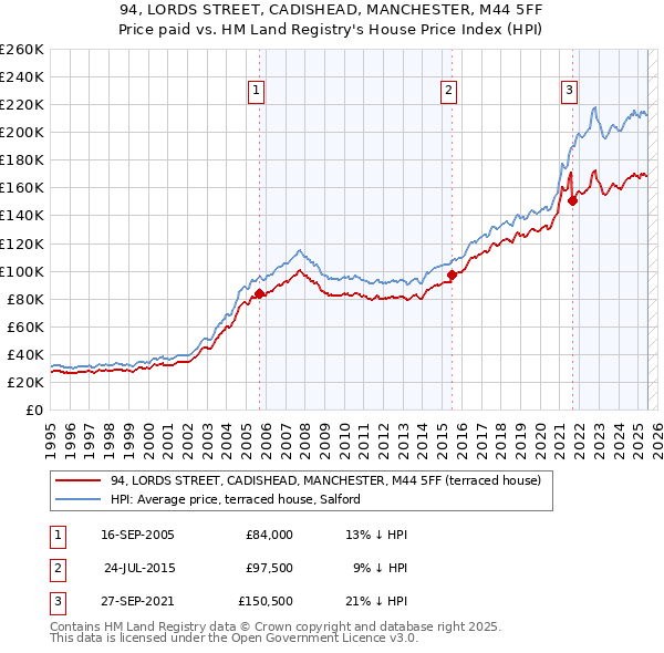 94, LORDS STREET, CADISHEAD, MANCHESTER, M44 5FF: Price paid vs HM Land Registry's House Price Index