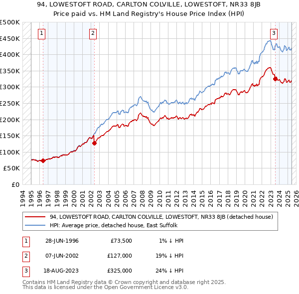 94, LOWESTOFT ROAD, CARLTON COLVILLE, LOWESTOFT, NR33 8JB: Price paid vs HM Land Registry's House Price Index