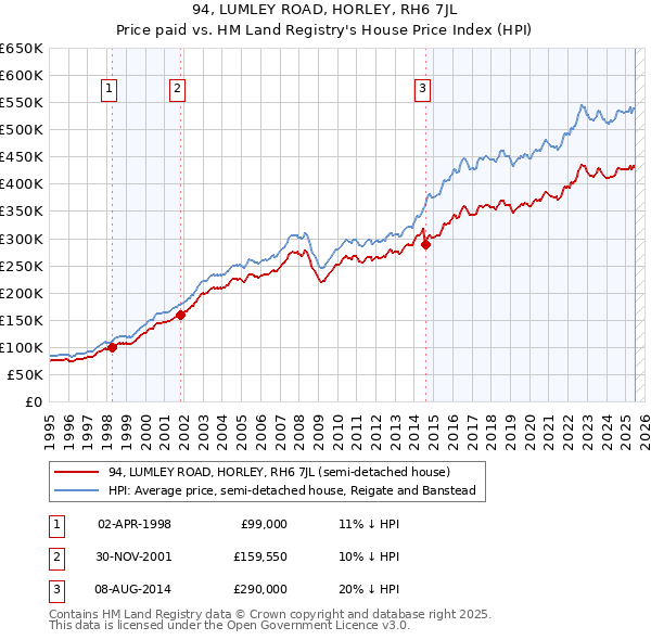 94, LUMLEY ROAD, HORLEY, RH6 7JL: Price paid vs HM Land Registry's House Price Index