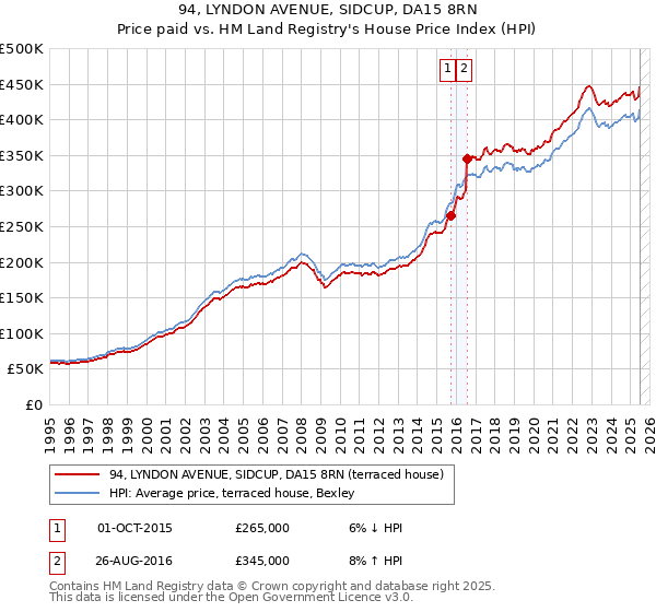 94, LYNDON AVENUE, SIDCUP, DA15 8RN: Price paid vs HM Land Registry's House Price Index