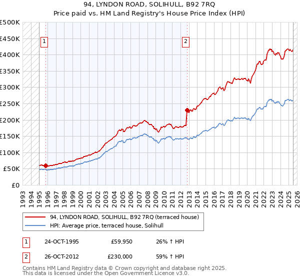 94, LYNDON ROAD, SOLIHULL, B92 7RQ: Price paid vs HM Land Registry's House Price Index