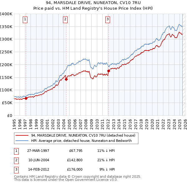 94, MARSDALE DRIVE, NUNEATON, CV10 7RU: Price paid vs HM Land Registry's House Price Index