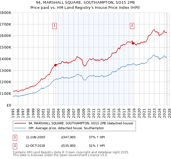 94, MARSHALL SQUARE, SOUTHAMPTON, SO15 2PB: Price paid vs HM Land Registry's House Price Index