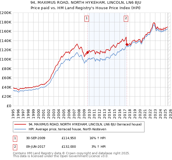 94, MAXIMUS ROAD, NORTH HYKEHAM, LINCOLN, LN6 8JU: Price paid vs HM Land Registry's House Price Index