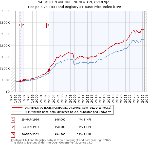 94, MERLIN AVENUE, NUNEATON, CV10 9JZ: Price paid vs HM Land Registry's House Price Index