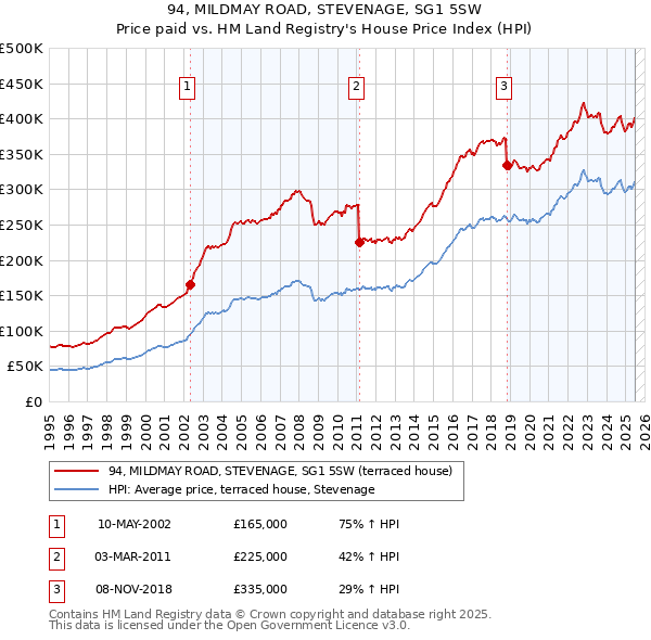 94, MILDMAY ROAD, STEVENAGE, SG1 5SW: Price paid vs HM Land Registry's House Price Index