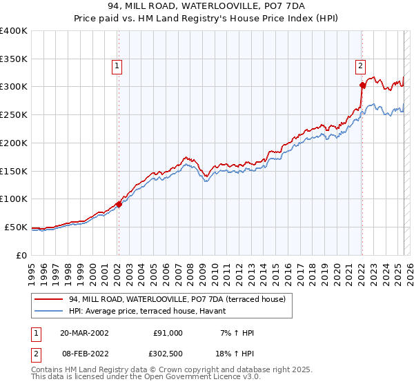 94, MILL ROAD, WATERLOOVILLE, PO7 7DA: Price paid vs HM Land Registry's House Price Index