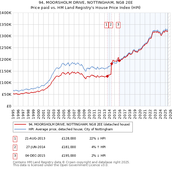 94, MOORSHOLM DRIVE, NOTTINGHAM, NG8 2EE: Price paid vs HM Land Registry's House Price Index