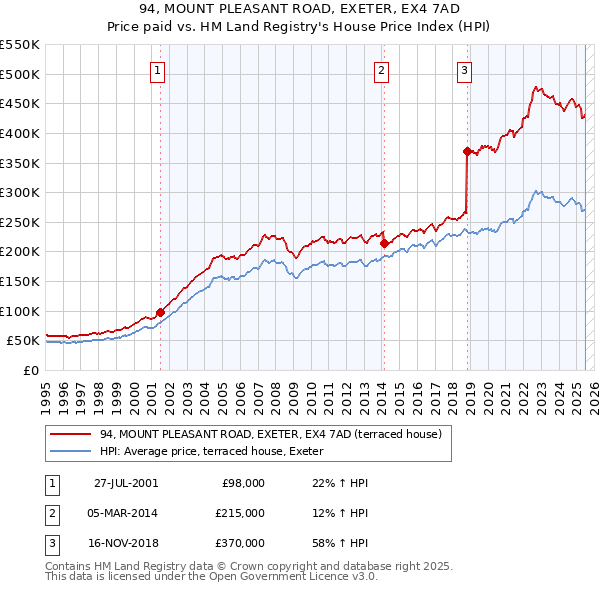 94, MOUNT PLEASANT ROAD, EXETER, EX4 7AD: Price paid vs HM Land Registry's House Price Index