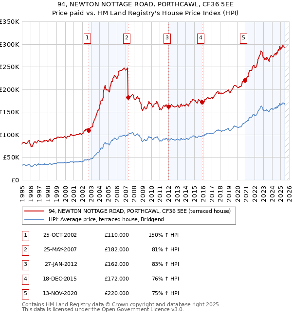 94, NEWTON NOTTAGE ROAD, PORTHCAWL, CF36 5EE: Price paid vs HM Land Registry's House Price Index