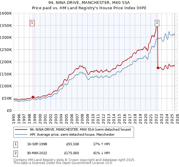 94, NINA DRIVE, MANCHESTER, M40 5SA: Price paid vs HM Land Registry's House Price Index