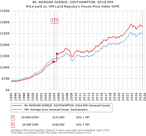 94, NORHAM AVENUE, SOUTHAMPTON, SO16 6PX: Price paid vs HM Land Registry's House Price Index