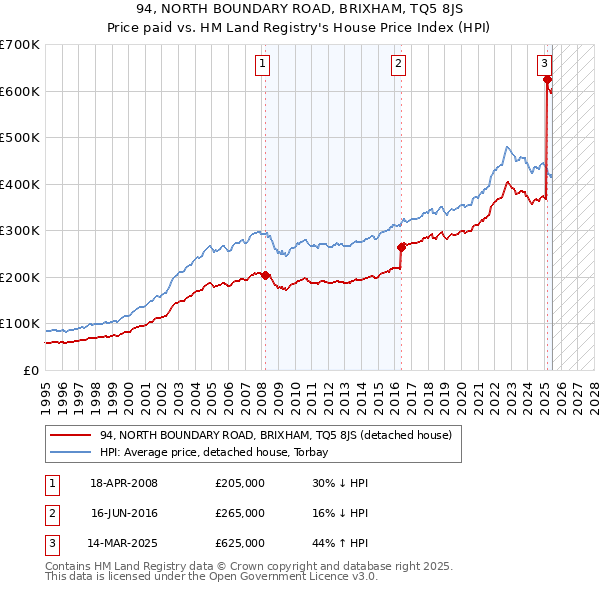 94, NORTH BOUNDARY ROAD, BRIXHAM, TQ5 8JS: Price paid vs HM Land Registry's House Price Index