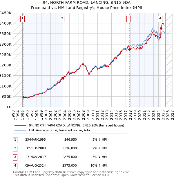 94, NORTH FARM ROAD, LANCING, BN15 9DA: Price paid vs HM Land Registry's House Price Index