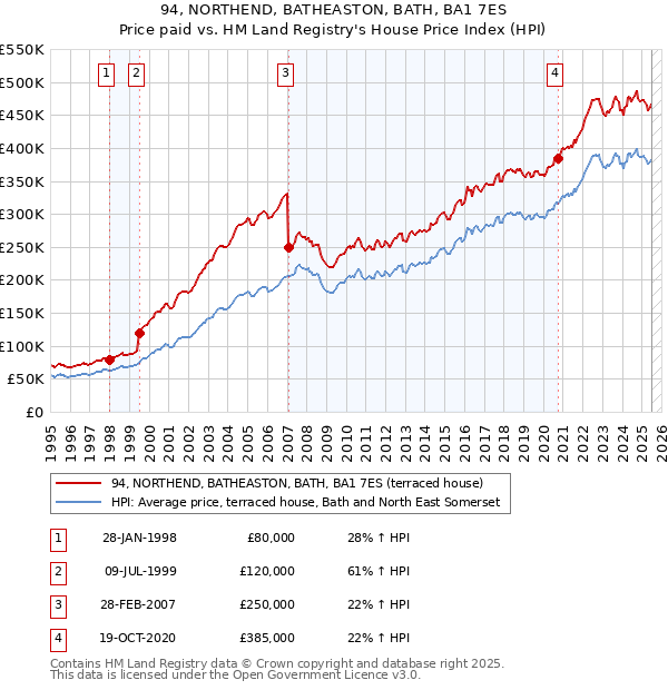 94, NORTHEND, BATHEASTON, BATH, BA1 7ES: Price paid vs HM Land Registry's House Price Index