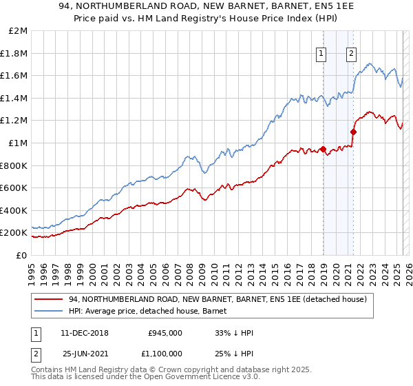 94, NORTHUMBERLAND ROAD, NEW BARNET, BARNET, EN5 1EE: Price paid vs HM Land Registry's House Price Index