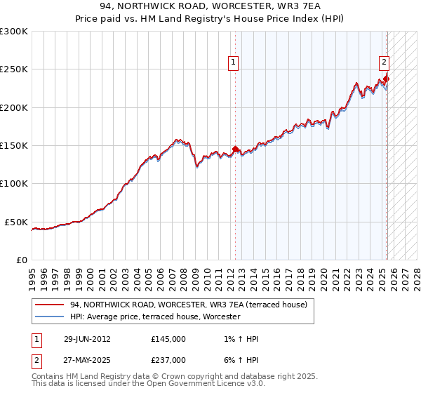 94, NORTHWICK ROAD, WORCESTER, WR3 7EA: Price paid vs HM Land Registry's House Price Index