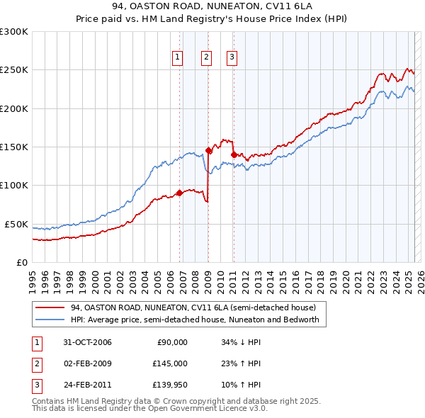 94, OASTON ROAD, NUNEATON, CV11 6LA: Price paid vs HM Land Registry's House Price Index