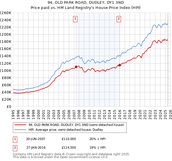 94, OLD PARK ROAD, DUDLEY, DY1 3ND: Price paid vs HM Land Registry's House Price Index