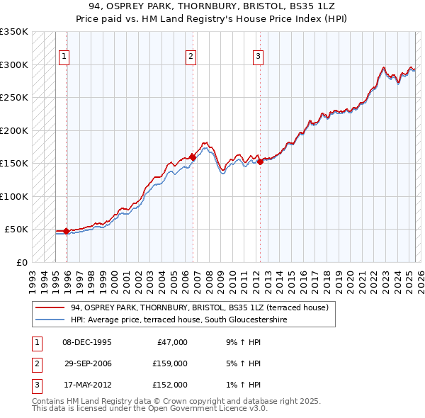 94, OSPREY PARK, THORNBURY, BRISTOL, BS35 1LZ: Price paid vs HM Land Registry's House Price Index