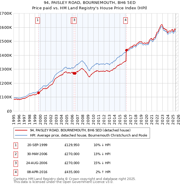 94, PAISLEY ROAD, BOURNEMOUTH, BH6 5ED: Price paid vs HM Land Registry's House Price Index