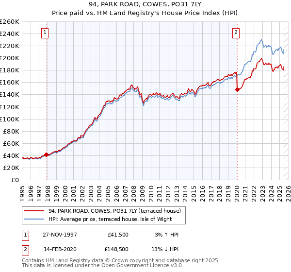 94, PARK ROAD, COWES, PO31 7LY: Price paid vs HM Land Registry's House Price Index