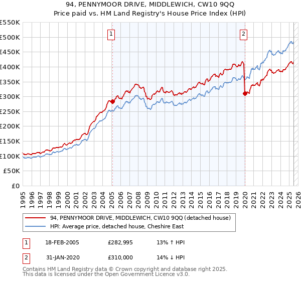 94, PENNYMOOR DRIVE, MIDDLEWICH, CW10 9QQ: Price paid vs HM Land Registry's House Price Index