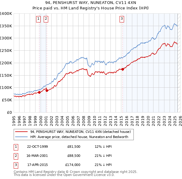 94, PENSHURST WAY, NUNEATON, CV11 4XN: Price paid vs HM Land Registry's House Price Index