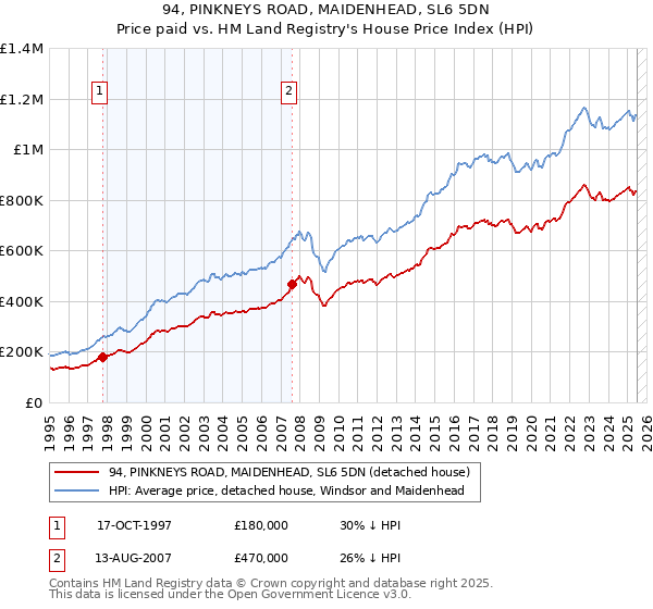 94, PINKNEYS ROAD, MAIDENHEAD, SL6 5DN: Price paid vs HM Land Registry's House Price Index
