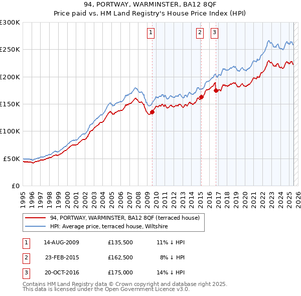 94, PORTWAY, WARMINSTER, BA12 8QF: Price paid vs HM Land Registry's House Price Index