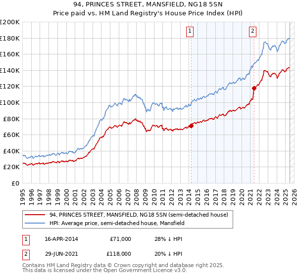 94, PRINCES STREET, MANSFIELD, NG18 5SN: Price paid vs HM Land Registry's House Price Index
