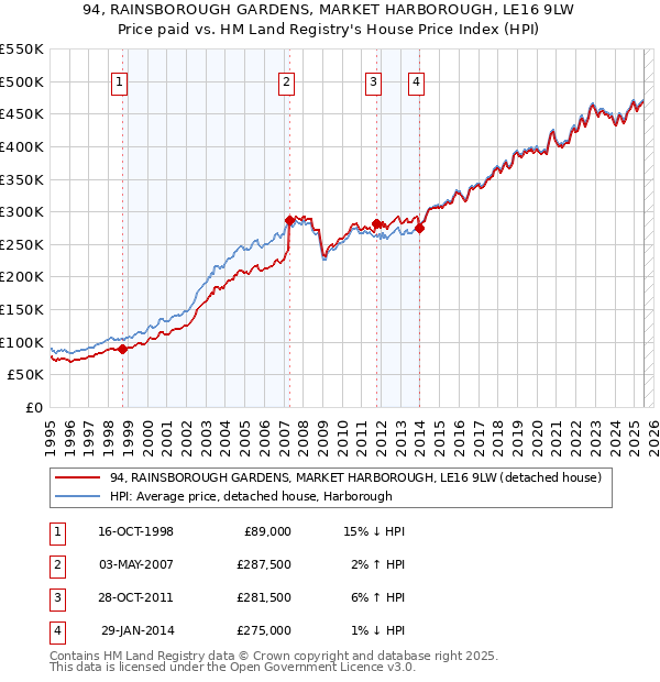 94, RAINSBOROUGH GARDENS, MARKET HARBOROUGH, LE16 9LW: Price paid vs HM Land Registry's House Price Index