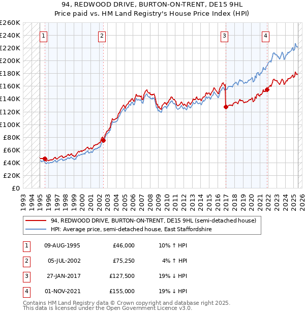 94, REDWOOD DRIVE, BURTON-ON-TRENT, DE15 9HL: Price paid vs HM Land Registry's House Price Index