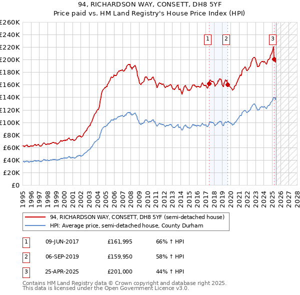 94, RICHARDSON WAY, CONSETT, DH8 5YF: Price paid vs HM Land Registry's House Price Index