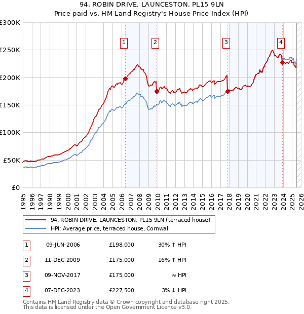 94, ROBIN DRIVE, LAUNCESTON, PL15 9LN: Price paid vs HM Land Registry's House Price Index