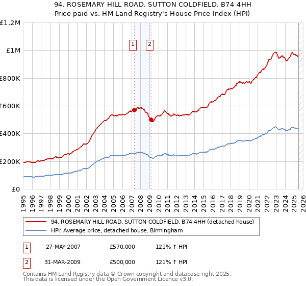 94, ROSEMARY HILL ROAD, SUTTON COLDFIELD, B74 4HH: Price paid vs HM Land Registry's House Price Index