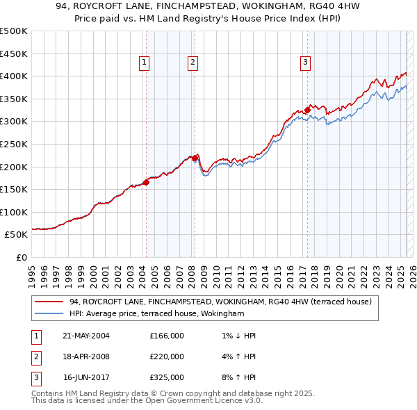 94, ROYCROFT LANE, FINCHAMPSTEAD, WOKINGHAM, RG40 4HW: Price paid vs HM Land Registry's House Price Index