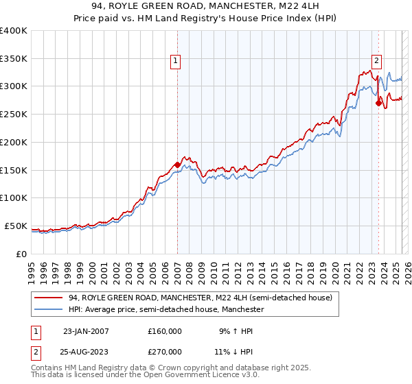 94, ROYLE GREEN ROAD, MANCHESTER, M22 4LH: Price paid vs HM Land Registry's House Price Index