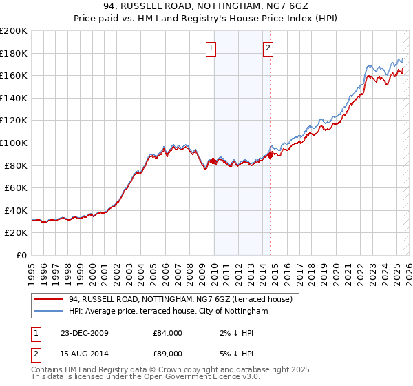 94, RUSSELL ROAD, NOTTINGHAM, NG7 6GZ: Price paid vs HM Land Registry's House Price Index