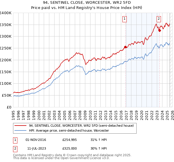 94, SENTINEL CLOSE, WORCESTER, WR2 5FD: Price paid vs HM Land Registry's House Price Index