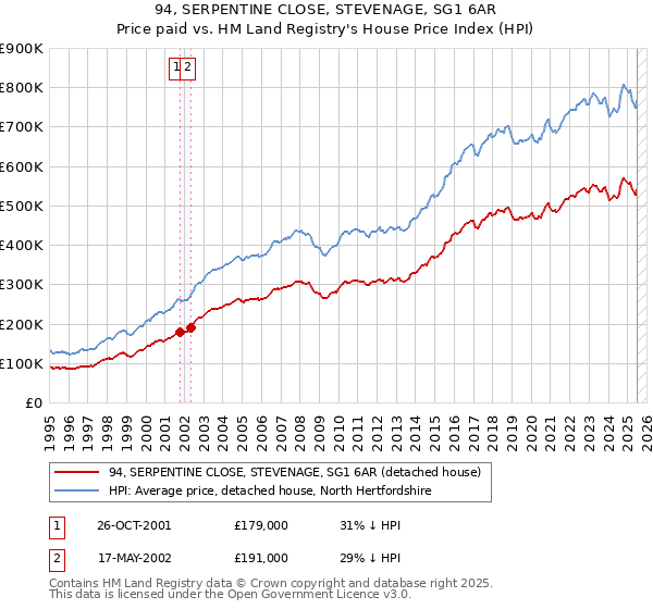 94, SERPENTINE CLOSE, STEVENAGE, SG1 6AR: Price paid vs HM Land Registry's House Price Index