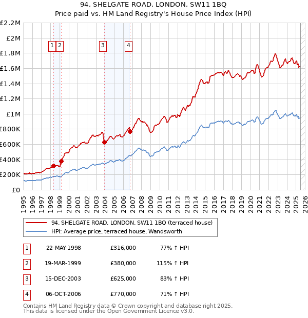 94, SHELGATE ROAD, LONDON, SW11 1BQ: Price paid vs HM Land Registry's House Price Index