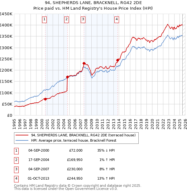 94, SHEPHERDS LANE, BRACKNELL, RG42 2DE: Price paid vs HM Land Registry's House Price Index