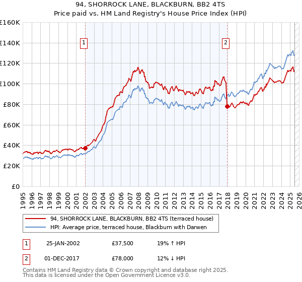 94, SHORROCK LANE, BLACKBURN, BB2 4TS: Price paid vs HM Land Registry's House Price Index