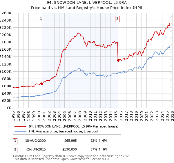 94, SNOWDON LANE, LIVERPOOL, L5 9RA: Price paid vs HM Land Registry's House Price Index